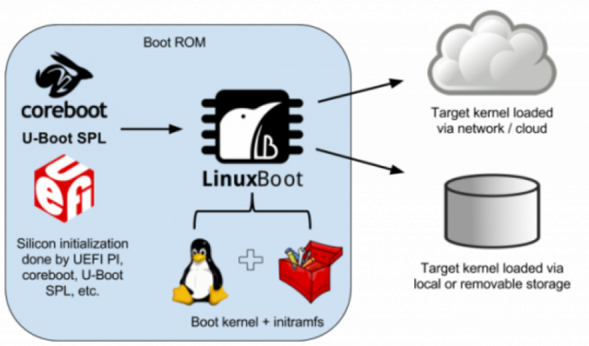 UEFI yerini Linux Boot’a bırakıyor.
